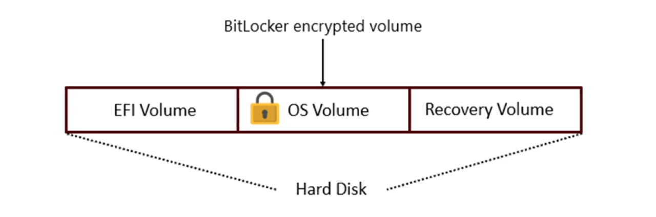 微软紧急修复 Win10 / Win11 漏洞,被利用可窃取全盘加密数据 Windows BitLocker encrypted volume